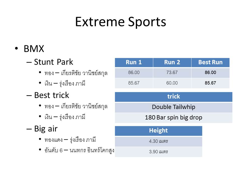 ผลงานสมาคมกีฬาเอ็กซ์ตรีมแห่งประเทศไทย ในมหกรรมกีฬาเอเชียนบีชเกมส์ ครั้งที่ 4 จังหวัด ภูเก็ต 14-23 พ.ย. 2557
