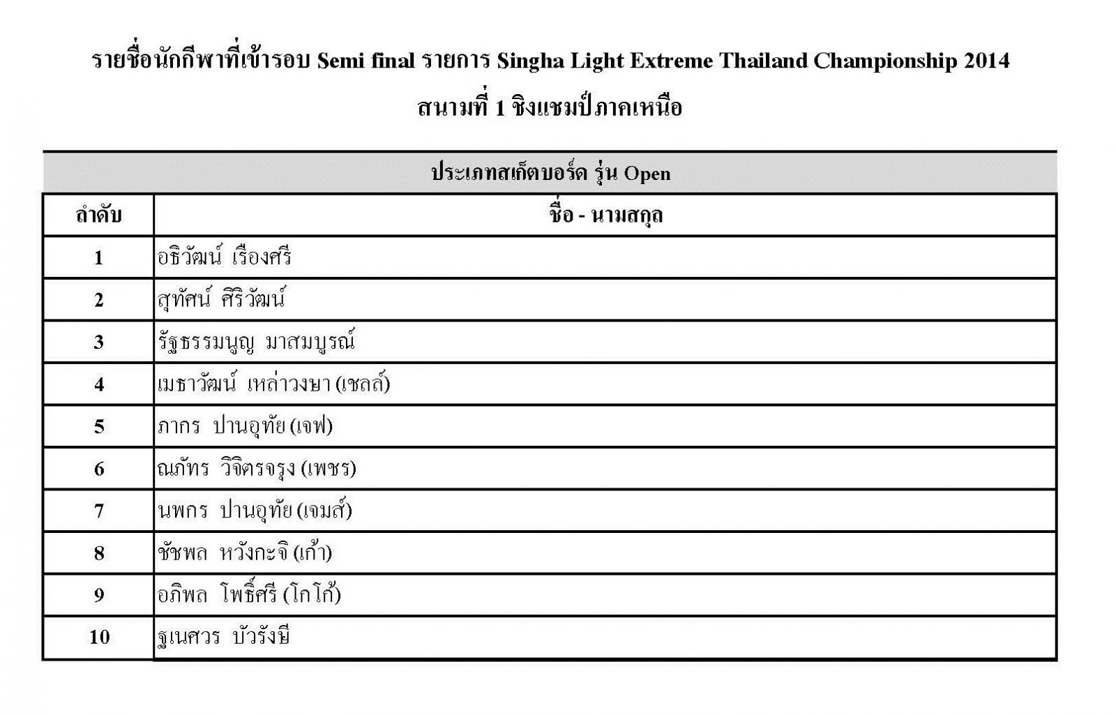 ประกาศรายชื่อนักกีฬา 4 ประเภท ที่ผ่านเข้ารอบ Semi Final สำหรับการแข่งขัน เอ็กซ์ตรีมชิงแชมป์ประเทศไทย