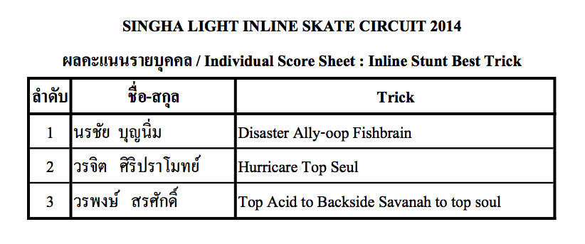 ผลการแข่งขัน Singha Light Inline Skate Circuit 2014 