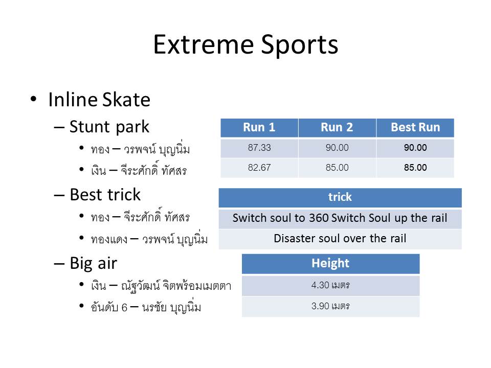 ผลงานสมาคมกีฬาเอ็กซ์ตรีมแห่งประเทศไทย ในมหกรรมกีฬาเอเชียนบีชเกมส์ ครั้งที่ 4 จังหวัด ภูเก็ต 14-23 พ.ย. 2557