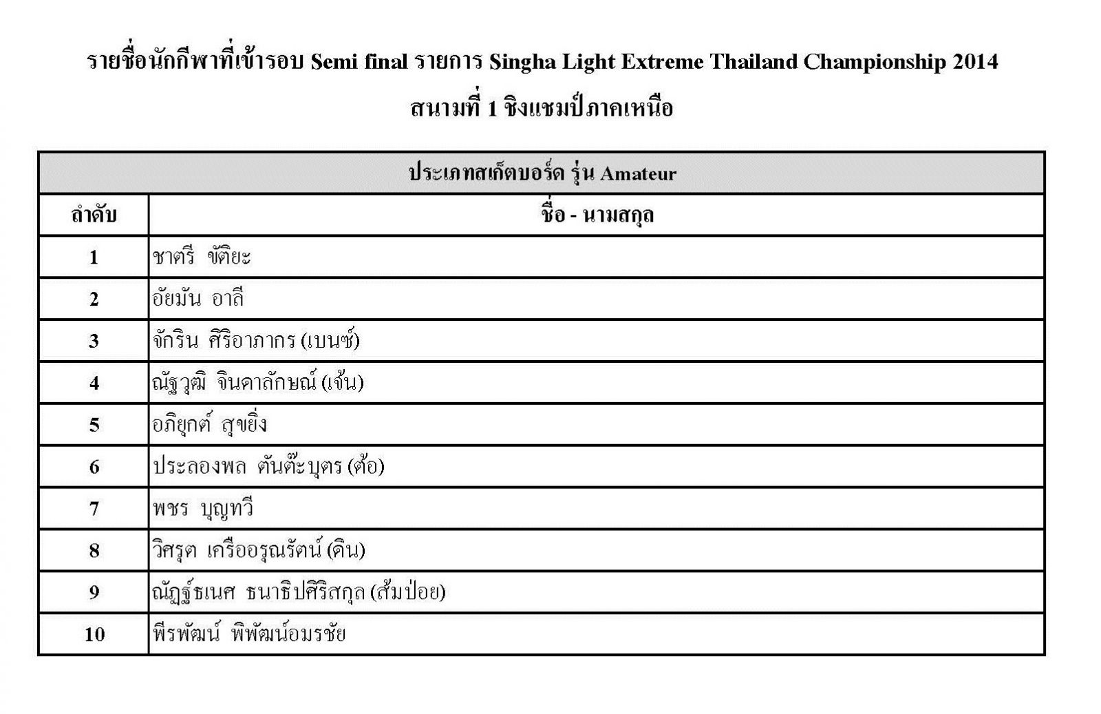 ประกาศรายชื่อนักกีฬา 4 ประเภท ที่ผ่านเข้ารอบ Semi Final สำหรับการแข่งขัน เอ็กซ์ตรีมชิงแชมป์ประเทศไทย