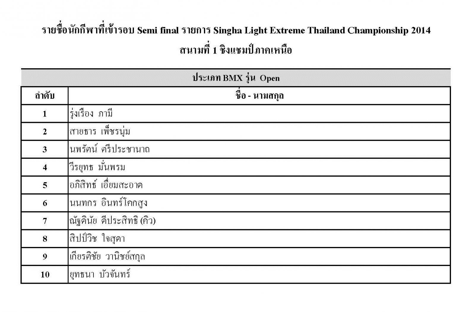 ประกาศรายชื่อนักกีฬา 4 ประเภท ที่ผ่านเข้ารอบ Semi Final สำหรับการแข่งขัน เอ็กซ์ตรีมชิงแชมป์ประเทศไทย