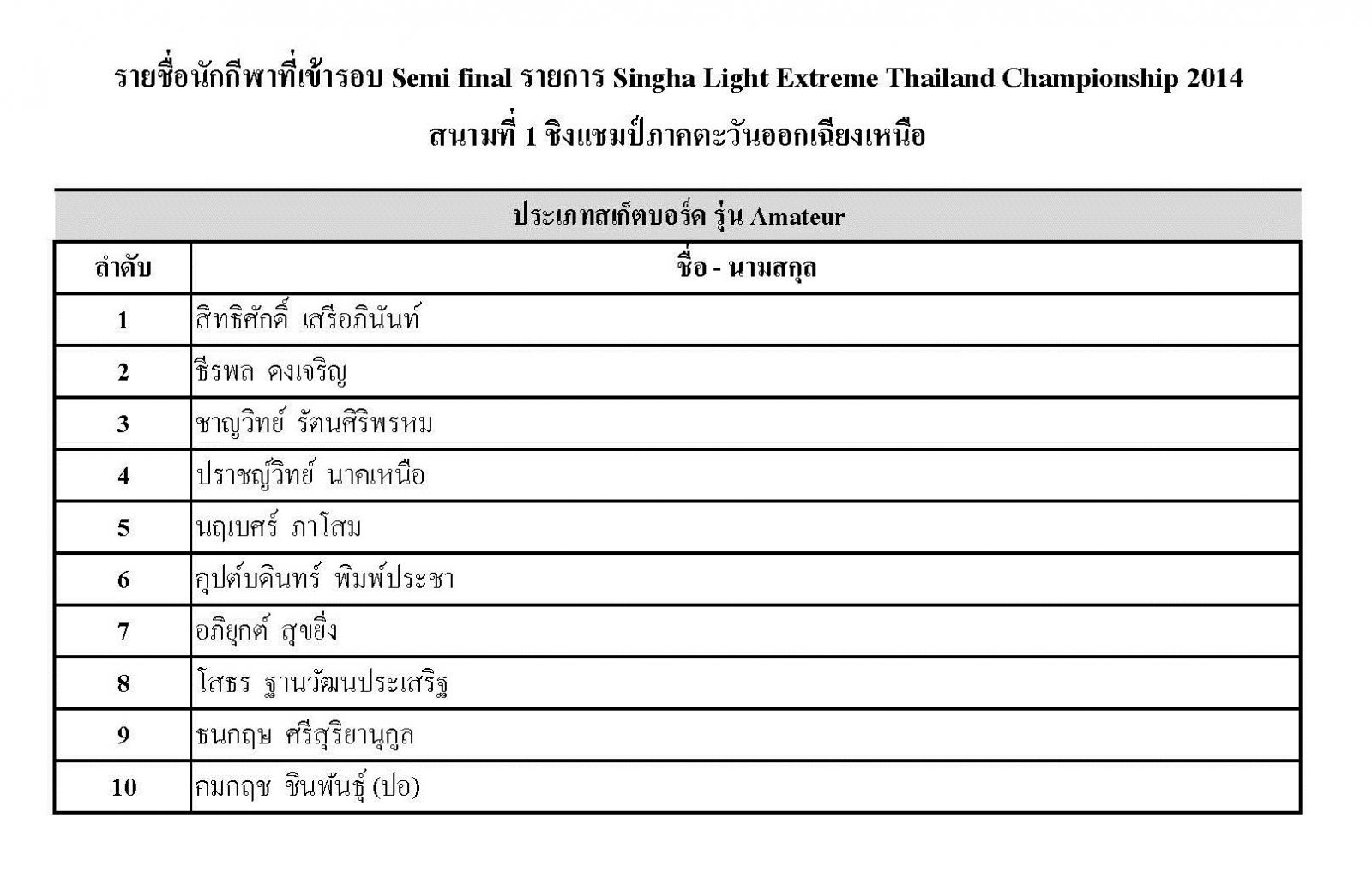 ประกาศรายชื่อนักกีฬา 4 ประเภท ที่ผ่านเข้ารอบ Semi Final สำหรับการแข่งขัน เอ็กซ์ตรีมชิงแชมป์ประเทศไทย