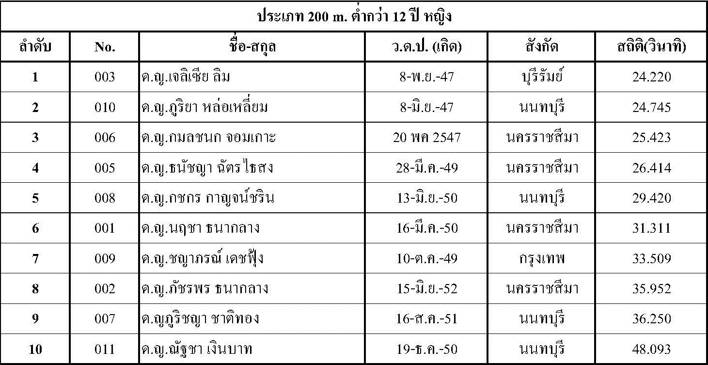 ผลการแข่งขัน Singha Thailand Inline Speed Skate Circuit 2015