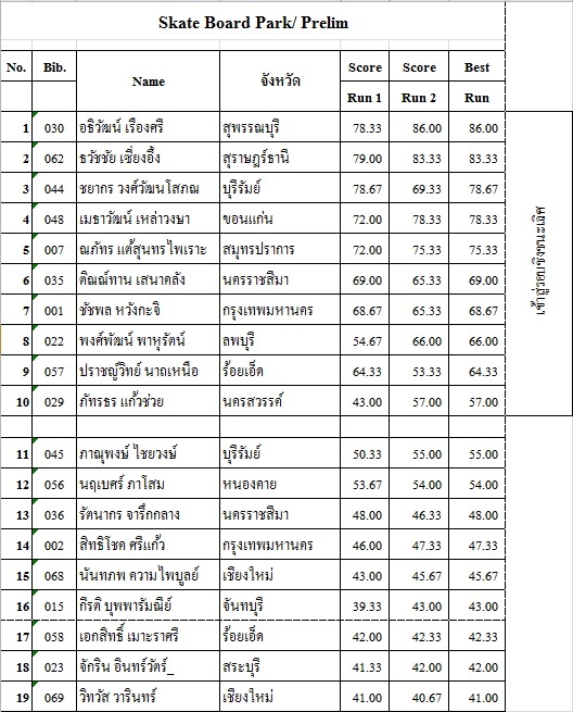 ผลการแข่งขันกีฬาเอ็กซ์ตรีม กีฬาแห่งชาติ นครสวรรค์เกมส์