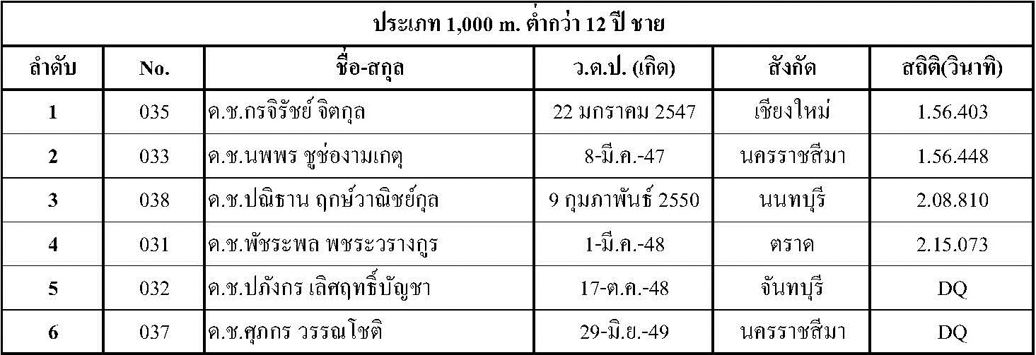 ผลการแข่งขัน Singha Thailand Inline Speed Skate Circuit 2015