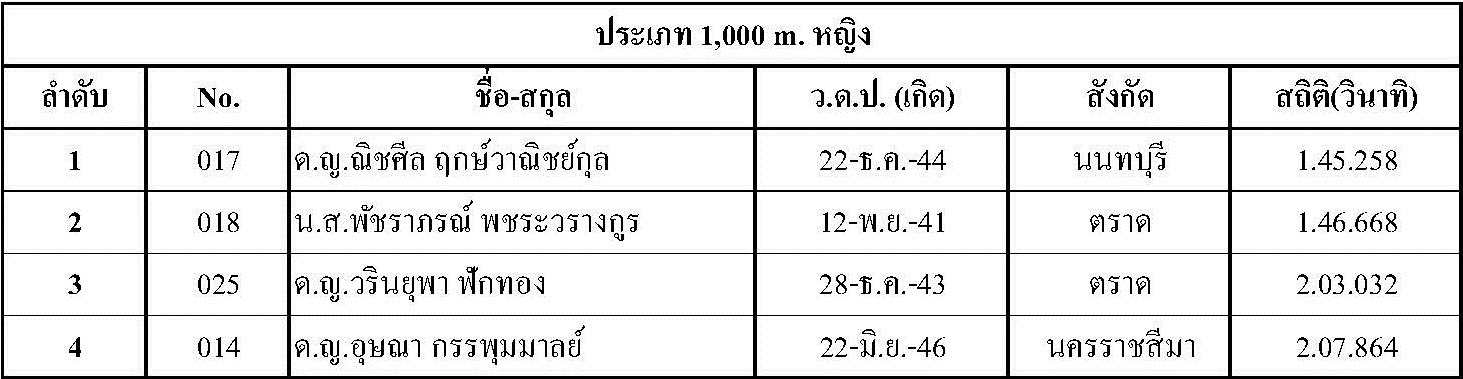 ผลการแข่งขัน Singha Thailand Inline Speed Skate Circuit 2015