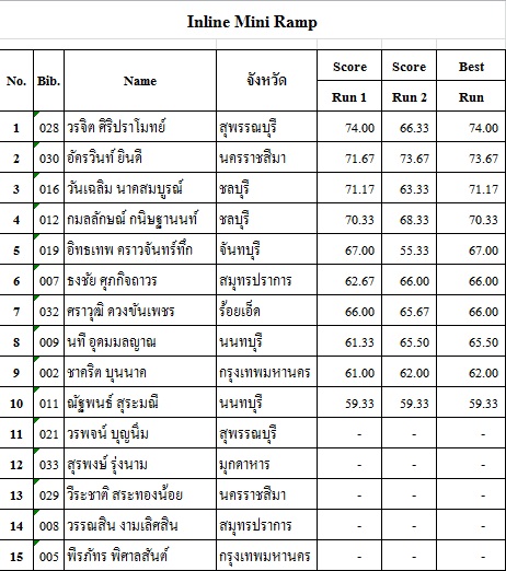 ผลการแข่งขันกีฬาเอ็กซ์ตรีม กีฬาแห่งชาติ นครสวรรค์เกมส์