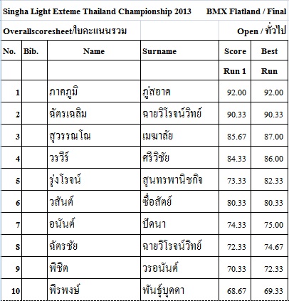 ใบคะแนนรวม Singha light Thailand Extreme Sports Championship 2013