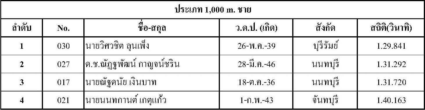 ผลการแข่งขัน Singha Thailand Inline Speed Skate Circuit 2015