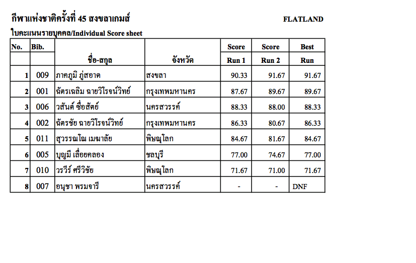 ผลการแข่งขันกีฬาเอ็กซ์ตรีม กีฬาแห่งชาติครั้งที่ 45