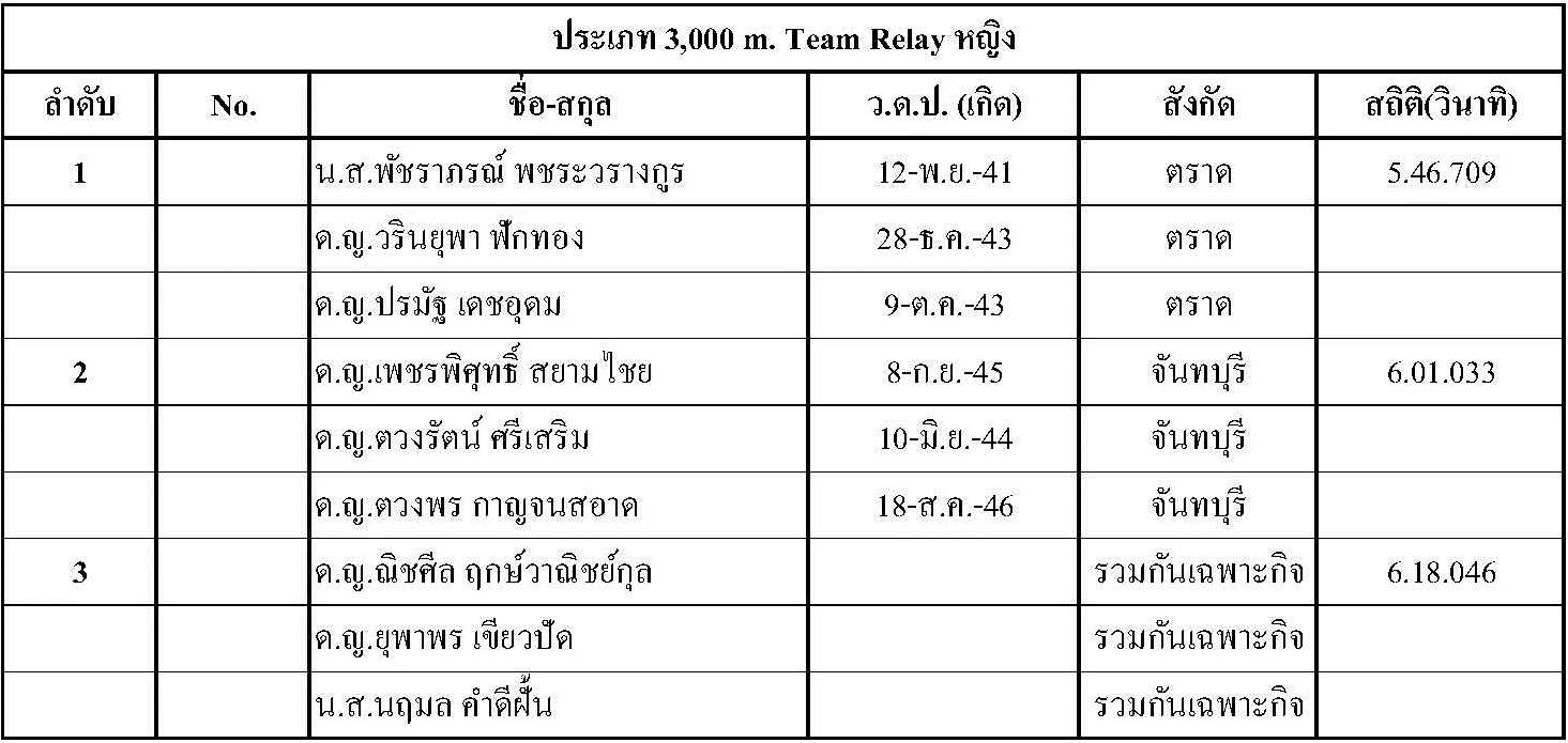 ผลการแข่งขัน Singha Thailand Inline Speed Skate Circuit 2015