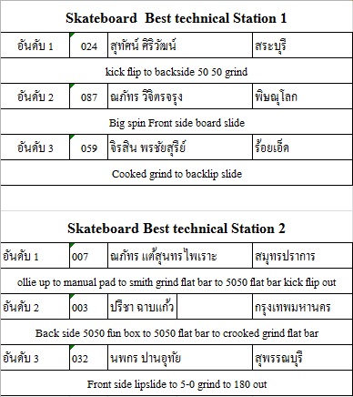 ผลการแข่งขันกีฬาเอ็กซ์ตรีม กีฬาแห่งชาติ นครสวรรค์เกมส์