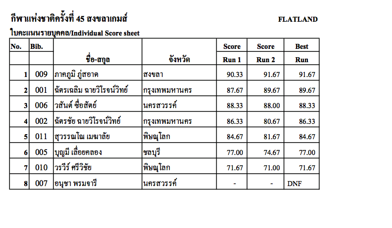 ผลการแข่งขันกีฬาเอ็กซ์ตรีม กีฬาแห่งชาติครั้งที่ 45