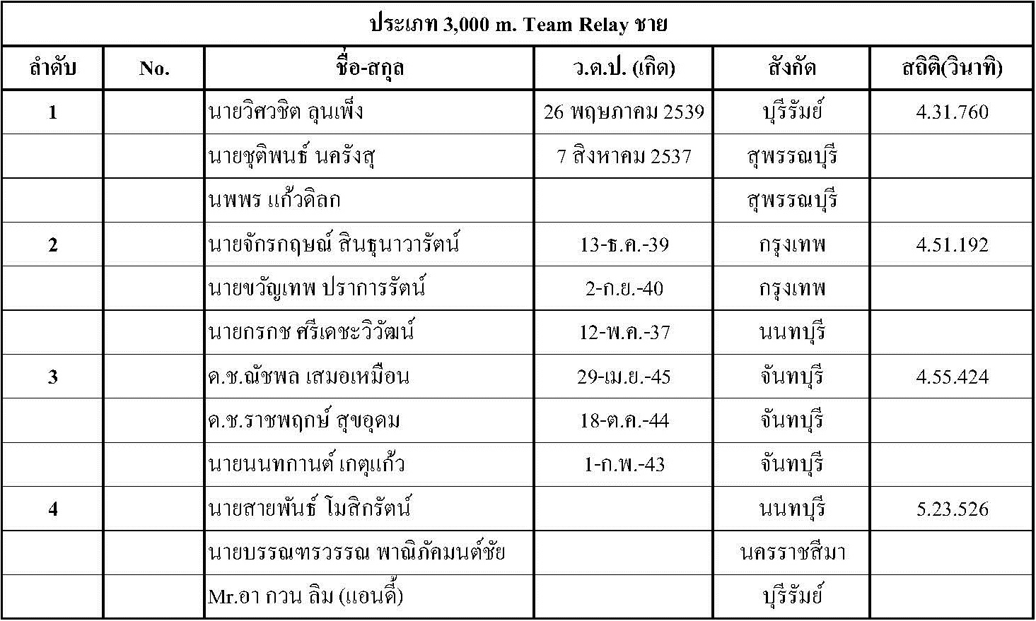 ผลการแข่งขัน Singha Thailand Inline Speed Skate Circuit 2015