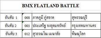 ผลการแข่งขันกีฬาเอ็กซ์ตรีม กีฬาแห่งชาติ นครสวรรค์เกมส์