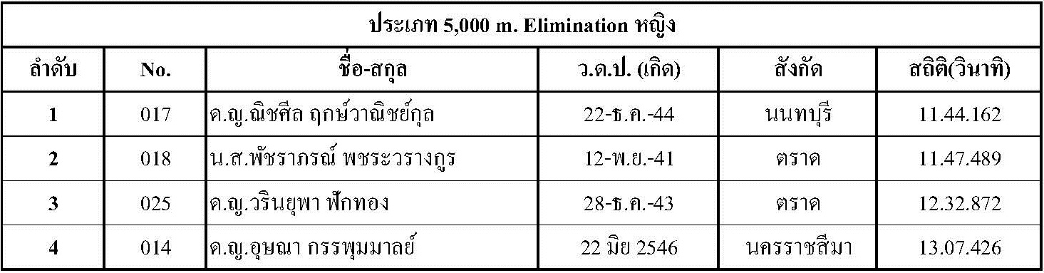 ผลการแข่งขัน Singha Thailand Inline Speed Skate Circuit 2015