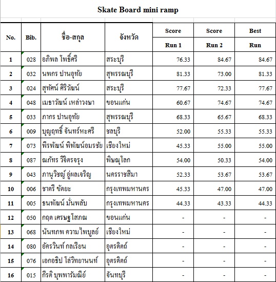 ผลการแข่งขันกีฬาเอ็กซ์ตรีม กีฬาแห่งชาติ นครสวรรค์เกมส์