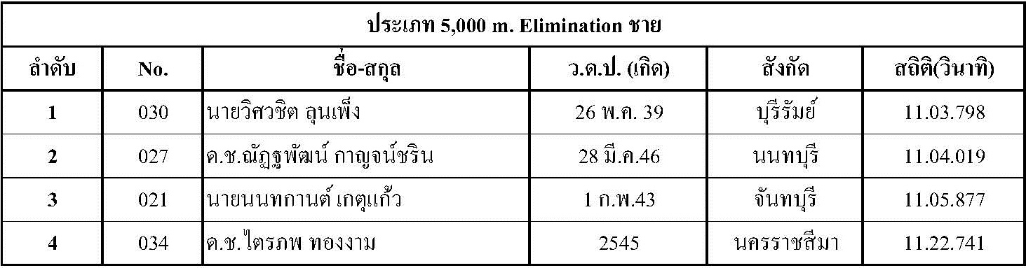 ผลการแข่งขัน Singha Thailand Inline Speed Skate Circuit 2015