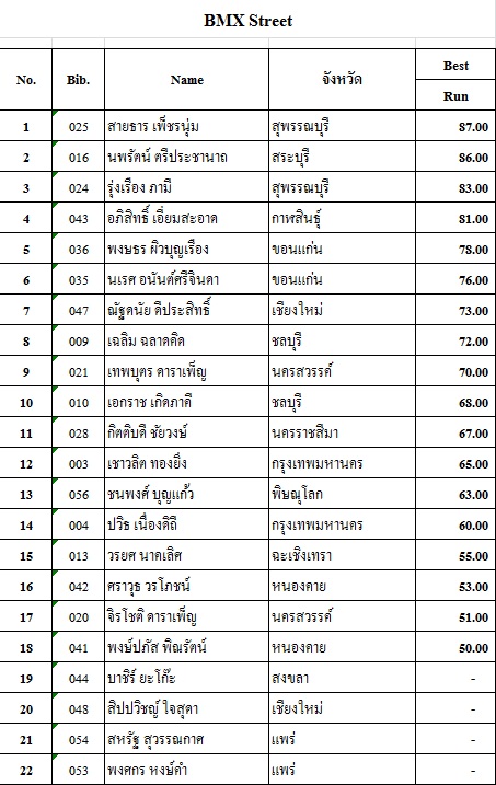 ผลการแข่งขันกีฬาเอ็กซ์ตรีม กีฬาแห่งชาติ นครสวรรค์เกมส์