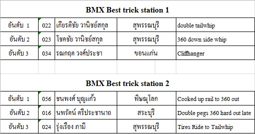 ผลการแข่งขันกีฬาเอ็กซ์ตรีม กีฬาแห่งชาติ นครสวรรค์เกมส์