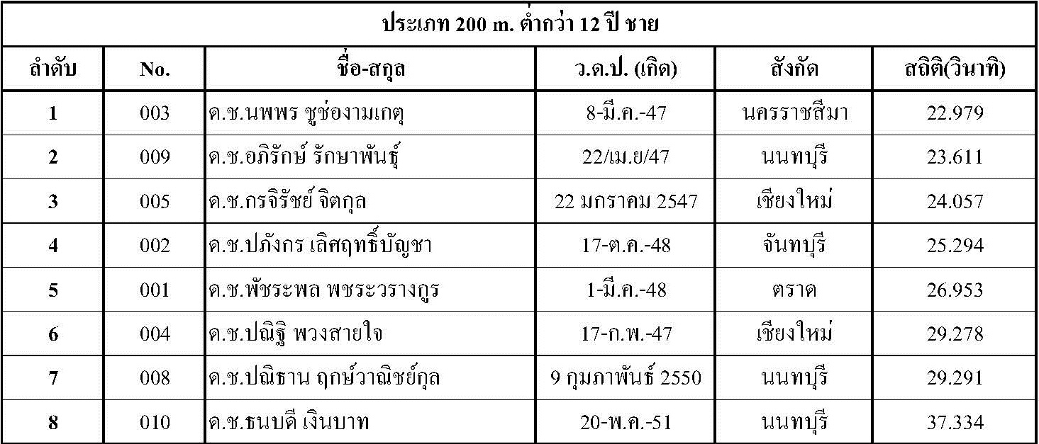 ผลการแข่งขัน Singha Thailand Inline Speed Skate Circuit 2015