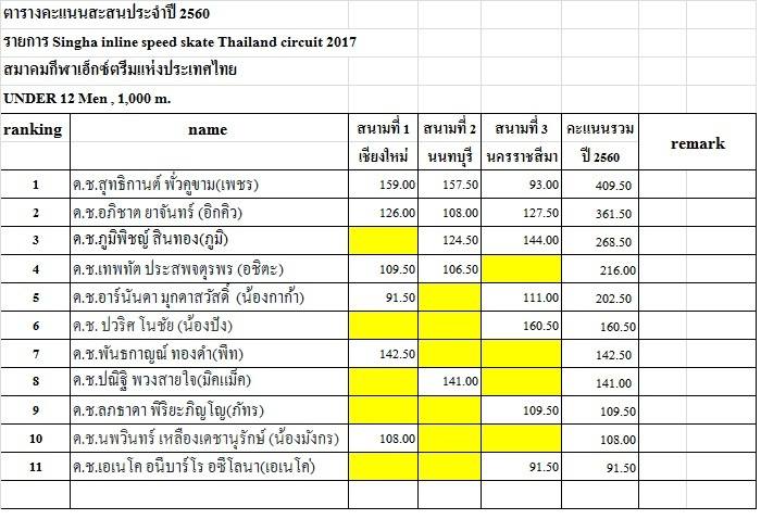 เสร็จสิ้นฤดูการแข่งขัน Speed Skate ประจำปี 2560