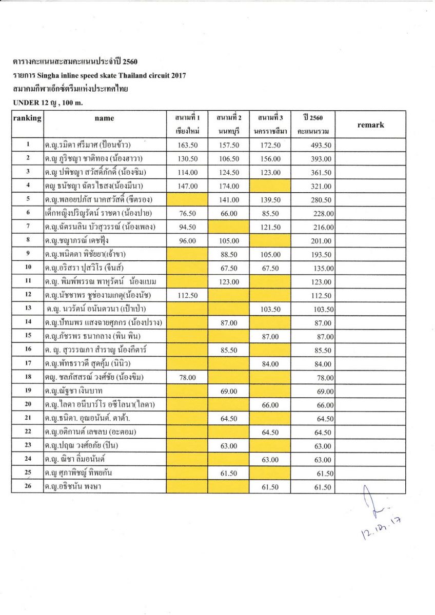 เสร็จสิ้นฤดูการแข่งขัน Speed Skate ประจำปี 2560