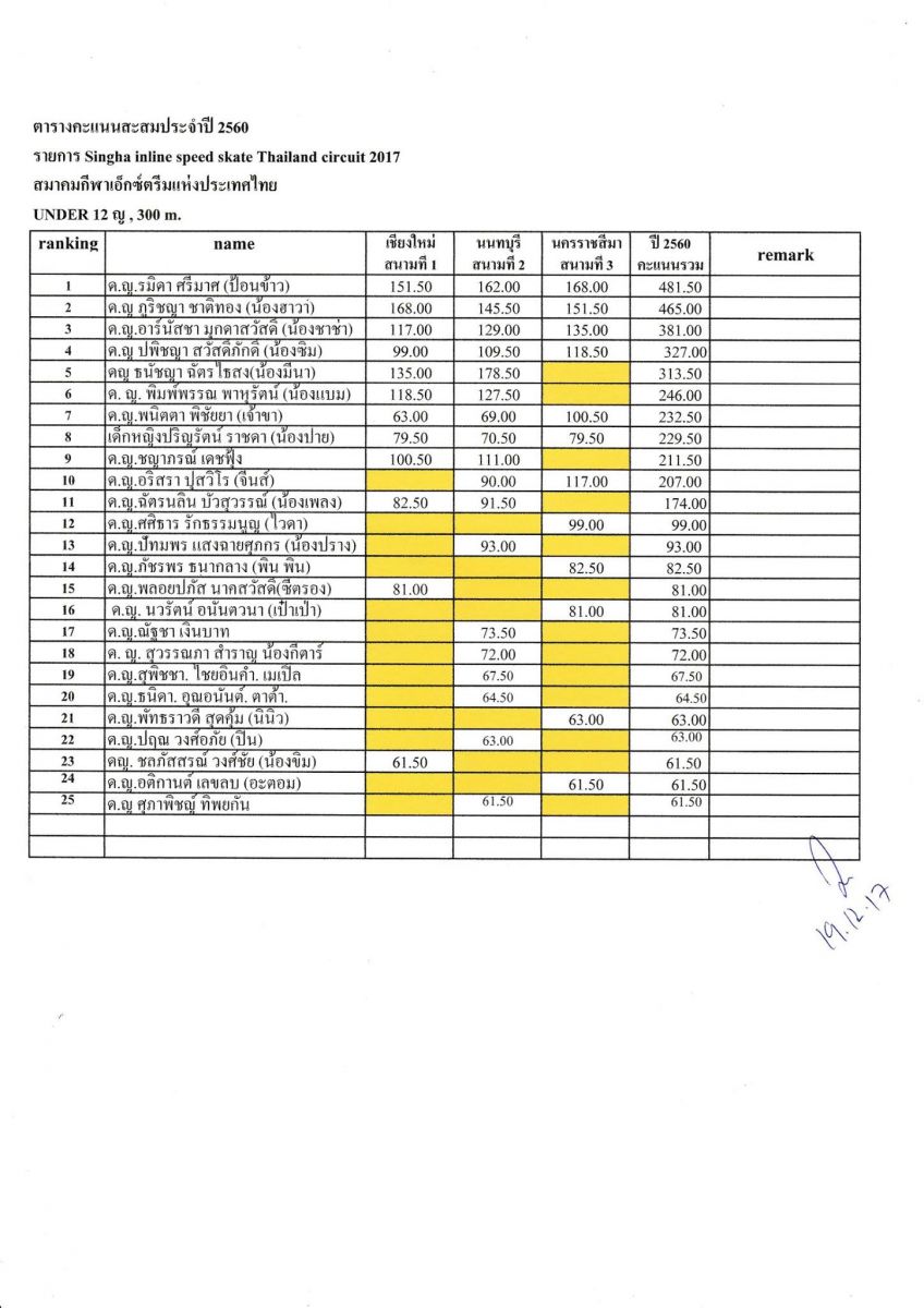 เสร็จสิ้นฤดูการแข่งขัน Speed Skate ประจำปี 2560