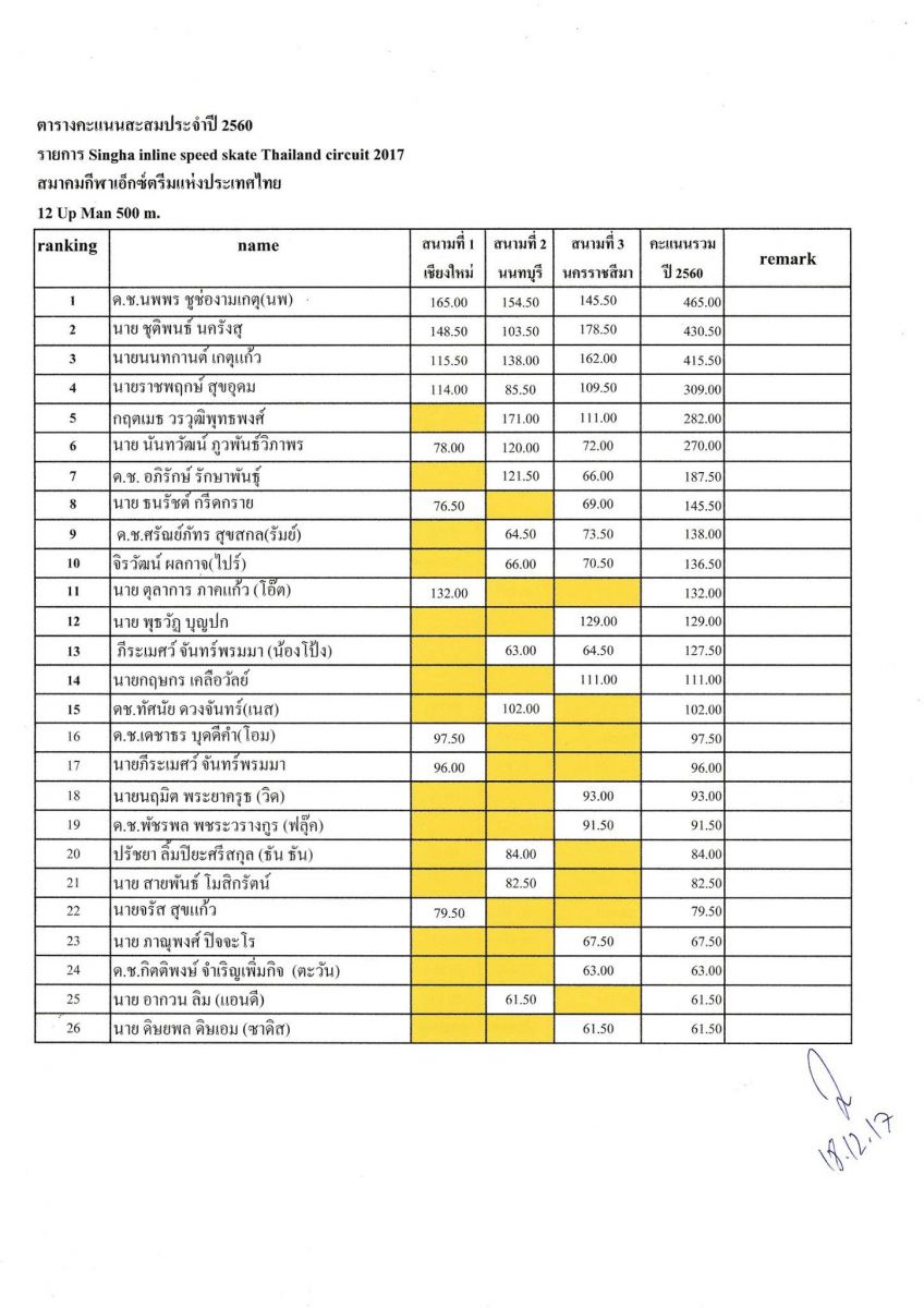 เสร็จสิ้นฤดูการแข่งขัน Speed Skate ประจำปี 2560