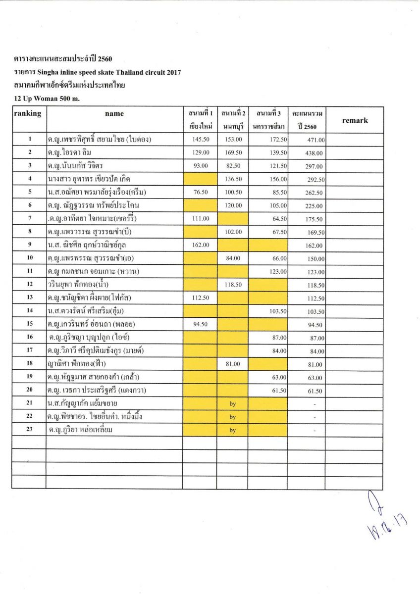 เสร็จสิ้นฤดูการแข่งขัน Speed Skate ประจำปี 2560