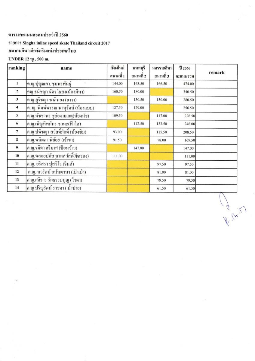 เสร็จสิ้นฤดูการแข่งขัน Speed Skate ประจำปี 2560