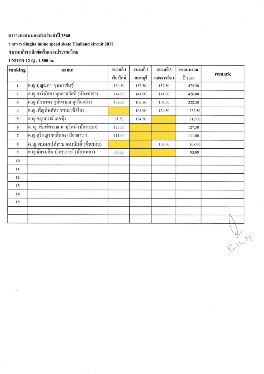 เสร็จสิ้นฤดูการแข่งขัน Speed Skate ประจำปี 2560