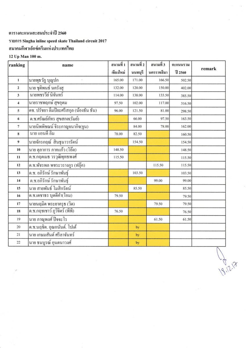 เสร็จสิ้นฤดูการแข่งขัน Speed Skate ประจำปี 2560