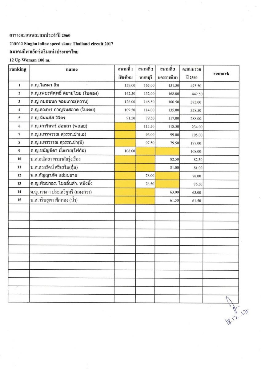 เสร็จสิ้นฤดูการแข่งขัน Speed Skate ประจำปี 2560