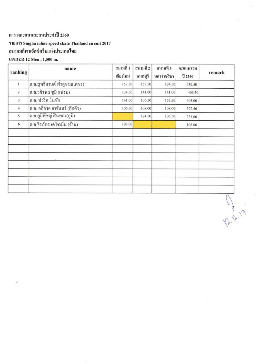 เสร็จสิ้นฤดูการแข่งขัน Speed Skate ประจำปี 2560