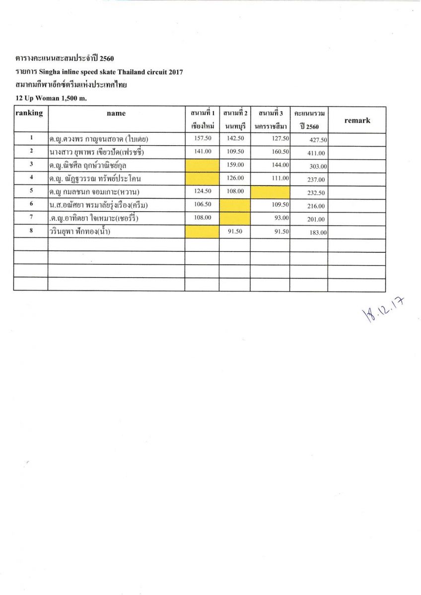 เสร็จสิ้นฤดูการแข่งขัน Speed Skate ประจำปี 2560
