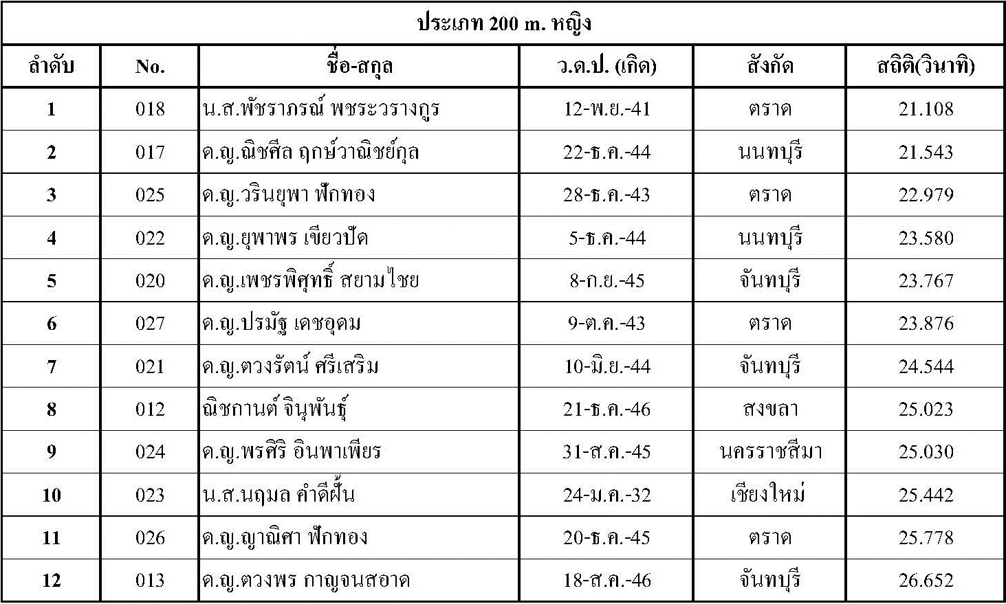 ผลการแข่งขัน Singha Thailand Inline Speed Skate Circuit 2015