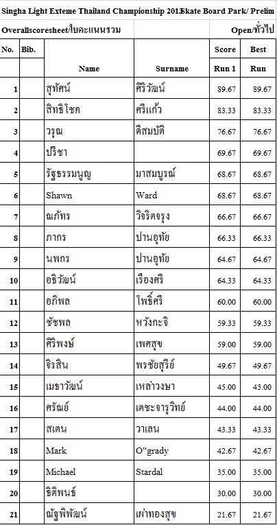 ใบคะแนนรวม Singha light Thailand Extreme Sports Championship 2013