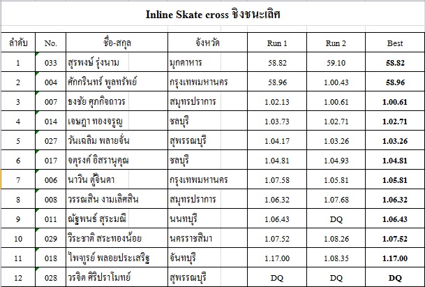 ผลการแข่งขันกีฬาเอ็กซ์ตรีม กีฬาแห่งชาติ นครสวรรค์เกมส์