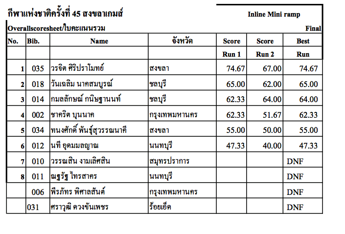 ผลการแข่งขันกีฬาเอ็กซ์ตรีม กีฬาแห่งชาติครั้งที่ 45