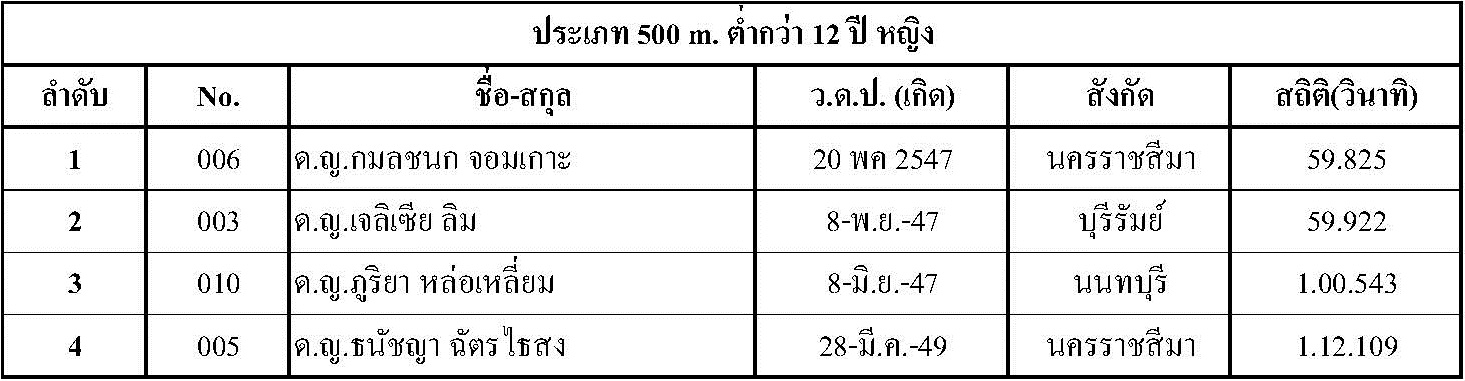 ผลการแข่งขัน Singha Thailand Inline Speed Skate Circuit 2015