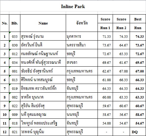 ผลการแข่งขันกีฬาเอ็กซ์ตรีม กีฬาแห่งชาติ นครสวรรค์เกมส์