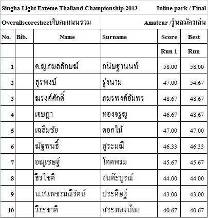 ใบคะแนนรวม Singha light Thailand Extreme Sports Championship 2013