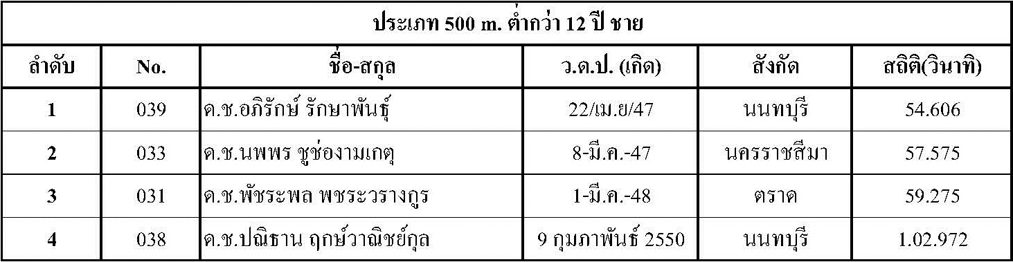 ผลการแข่งขัน Singha Thailand Inline Speed Skate Circuit 2015