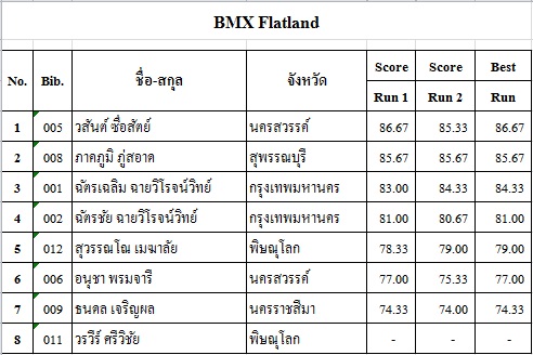 ผลการแข่งขันกีฬาเอ็กซ์ตรีม กีฬาแห่งชาติ นครสวรรค์เกมส์