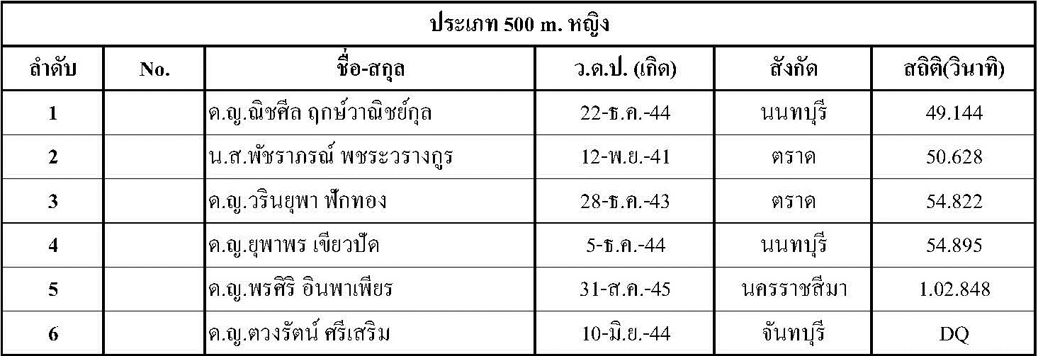 ผลการแข่งขัน Singha Thailand Inline Speed Skate Circuit 2015