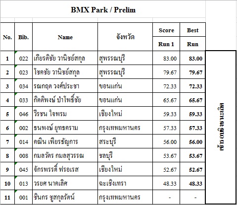 ผลการแข่งขันกีฬาเอ็กซ์ตรีม กีฬาแห่งชาติ นครสวรรค์เกมส์