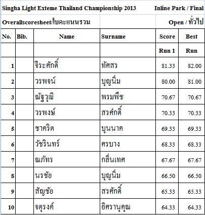 ใบคะแนนรวม Singha light Thailand Extreme Sports Championship 2013