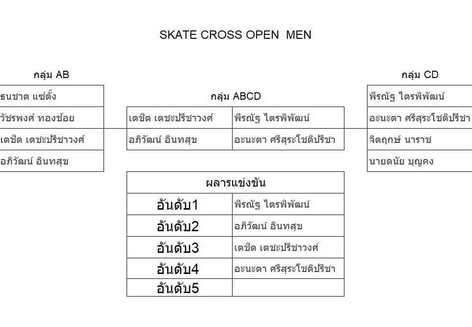 สรุปผลการแข่งขัน “Singha Roller Freestyle 2026” วันที่ 16 สิงหาคม 2569 ณ สนามกีฬาเอ็กซ์ตรีม อุทานยานสวรรค์ จ.นครสวรรค์